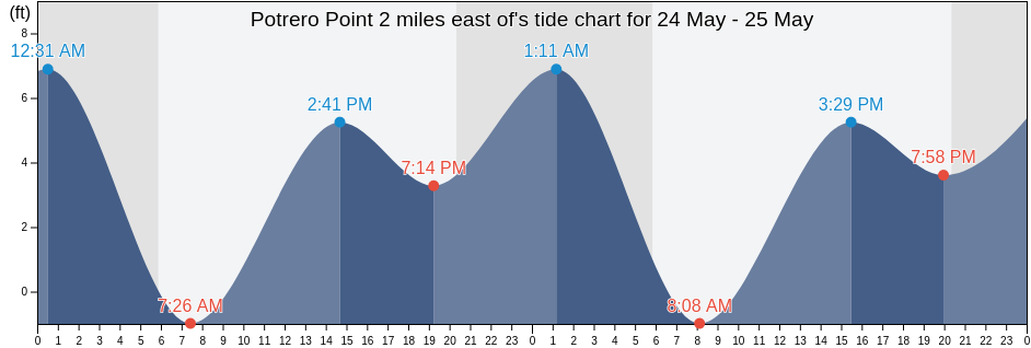 Potrero Point 2 miles east of, City and County of San Francisco, California, United States tide chart