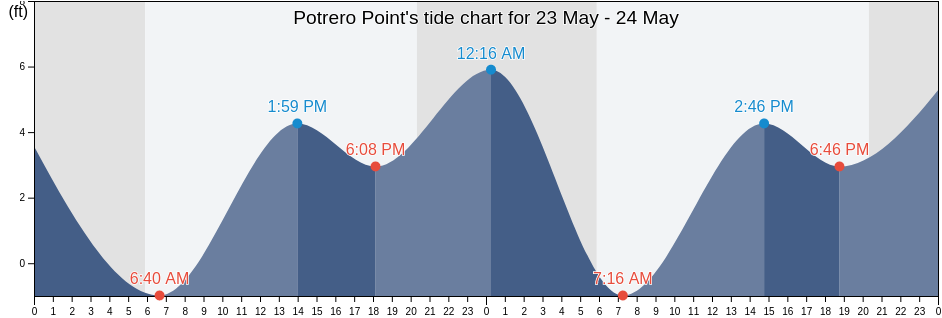 Potrero Point, City and County of San Francisco, California, United States tide chart