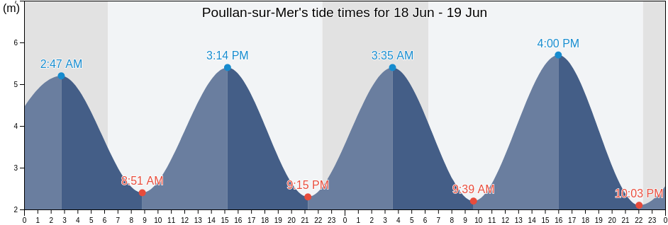 Poullan-sur-Mer, Finistere, Brittany, France tide chart