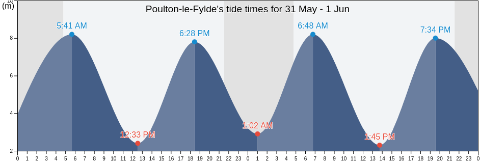 Poulton-le-Fylde, Lancashire, England, United Kingdom tide chart