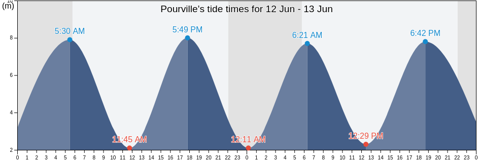 Pourville, Seine-Maritime, Normandy, France tide chart