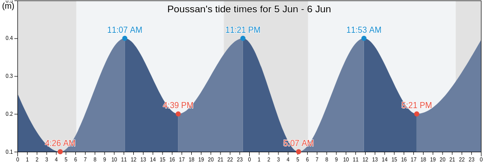Poussan, Herault, Occitanie, France tide chart
