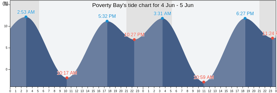Poverty Bay, King County, Washington, United States tide chart