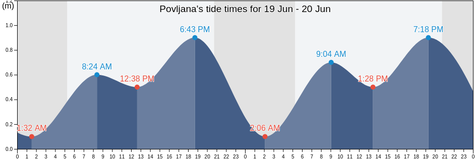 Povljana, Zadarska, Croatia tide chart