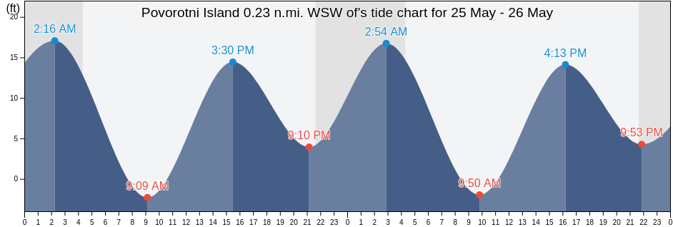 Povorotni Island 0.23 n.mi. WSW of, Sitka City and Borough, Alaska, United States tide chart