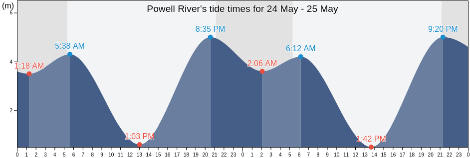 Powell River, Powell River Regional District, British Columbia, Canada tide chart