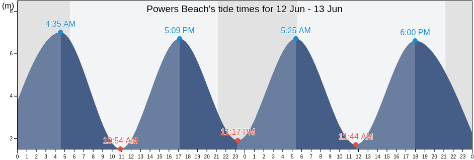 Powers Beach, New Brunswick, Canada tide chart