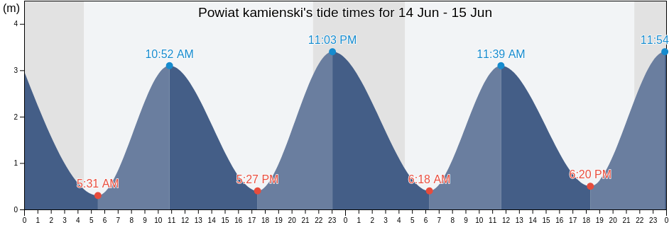 Powiat kamienski, West Pomerania, Poland tide chart