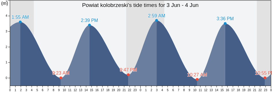 Powiat kolobrzeski, West Pomerania, Poland tide chart