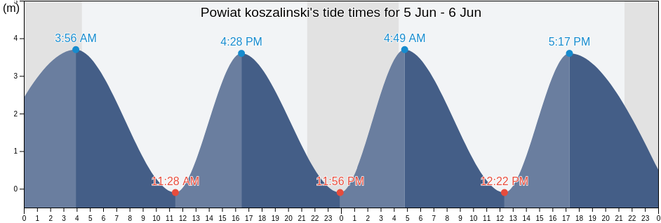 Powiat koszalinski, West Pomerania, Poland tide chart