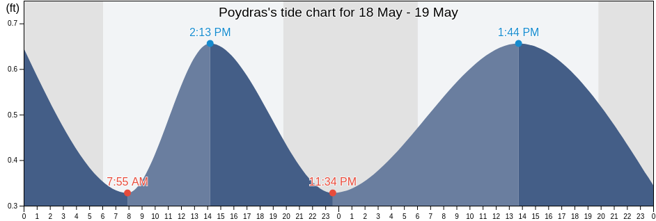 Poydras, Saint Bernard Parish, Louisiana, United States tide chart