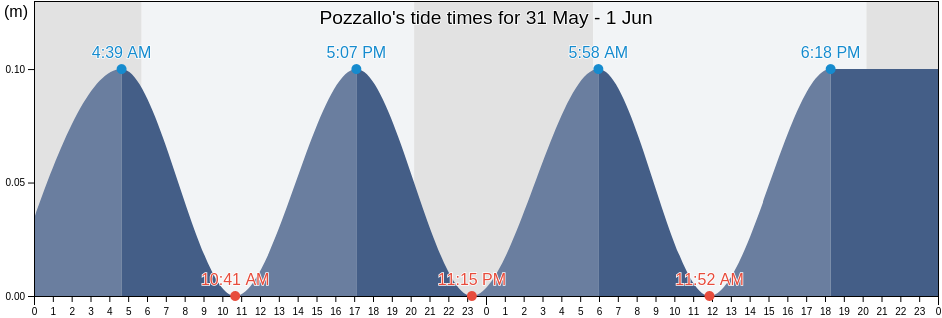 Pozzallo, Ragusa, Sicily, Italy tide chart