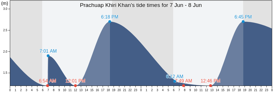 Prachuap Khiri Khan, Prachuap Khiri Khan, Thailand tide chart