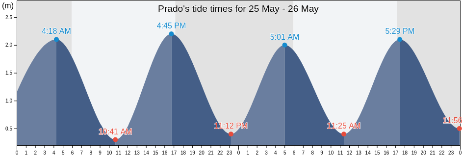 Prado, Bahia, Brazil tide chart
