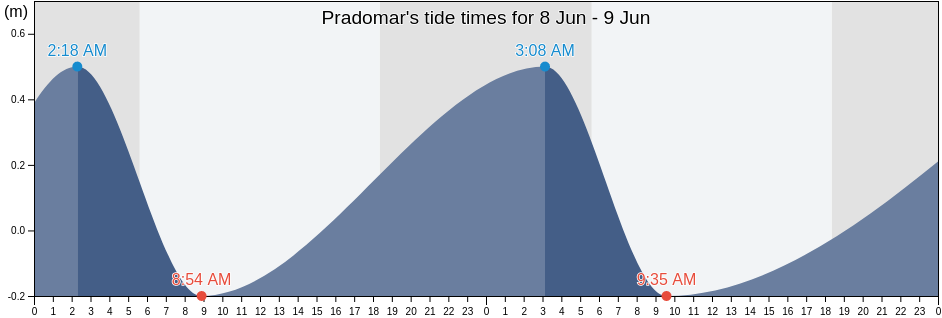 Pradomar, Puerto Colombia, Atlantico, Colombia tide chart