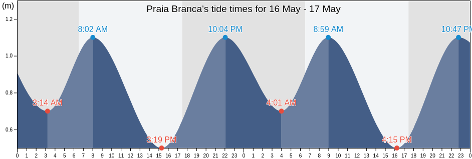 Praia Branca, Bertioga, Sao Paulo, Brazil tide chart