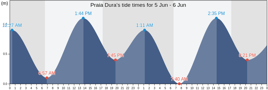Praia Dura, Ubatuba, Sao Paulo, Brazil tide chart