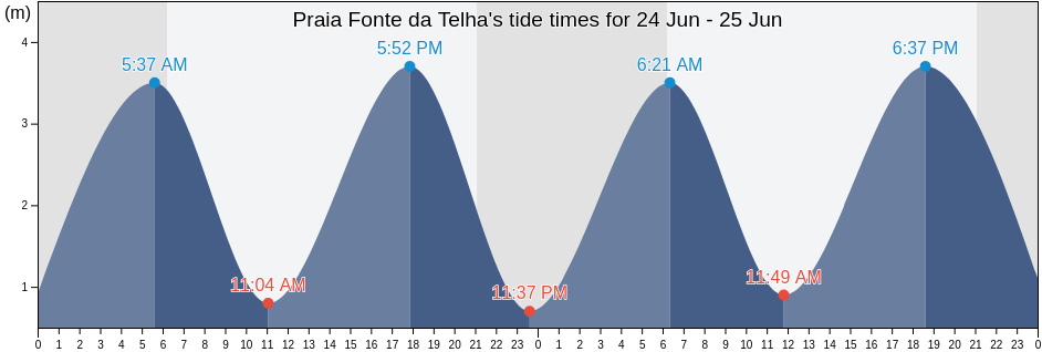 Praia Fonte da Telha, Almada, District of Setubal, Portugal tide chart