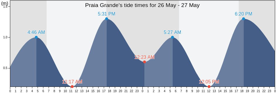 Praia Grande, Sao Paulo, Brazil tide chart