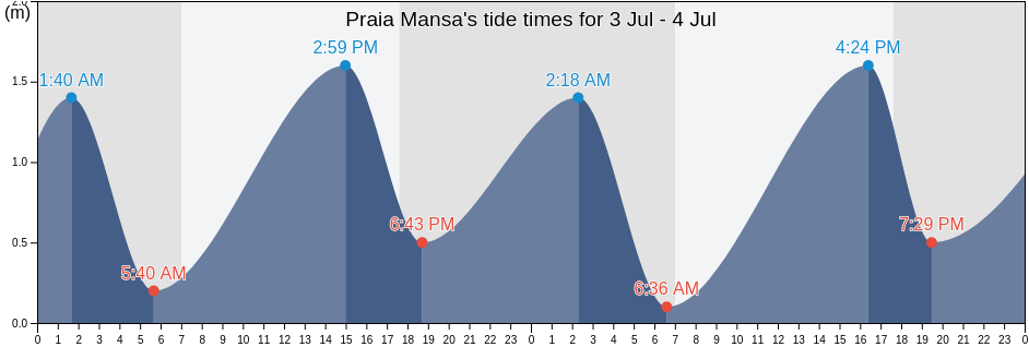 Praia Mansa, Matinhos, Parana, Brazil tide chart