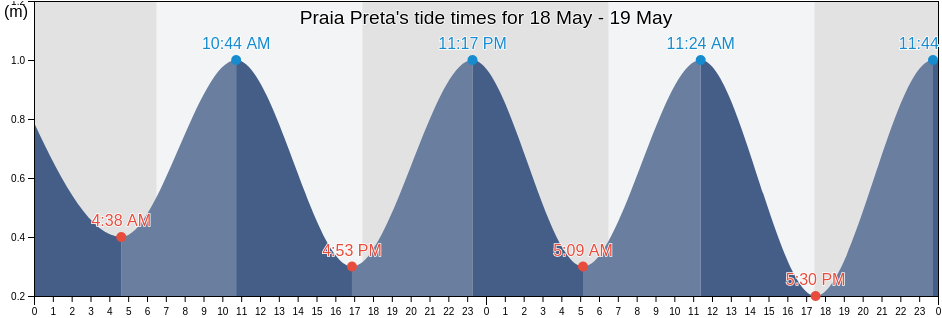 Praia Preta, Salesopolis, Sao Paulo, Brazil tide chart