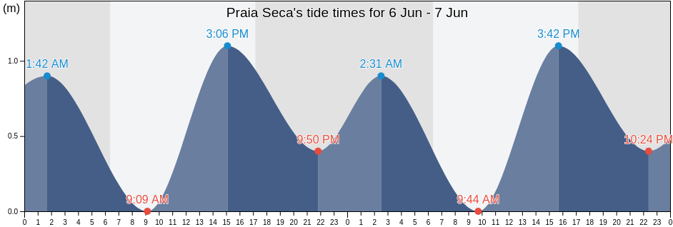 Praia Seca, Araruama, Rio de Janeiro, Brazil tide chart