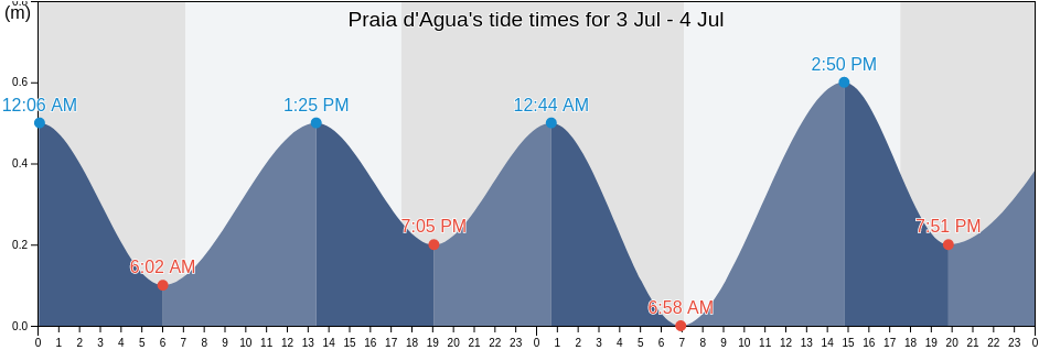 Praia d'Agua, Imbituba, Santa Catarina, Brazil tide chart