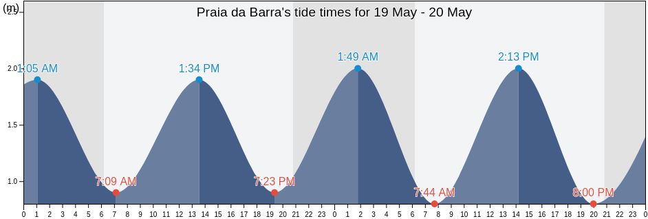 Praia da Barra, Ilhavo, Aveiro, Portugal tide chart