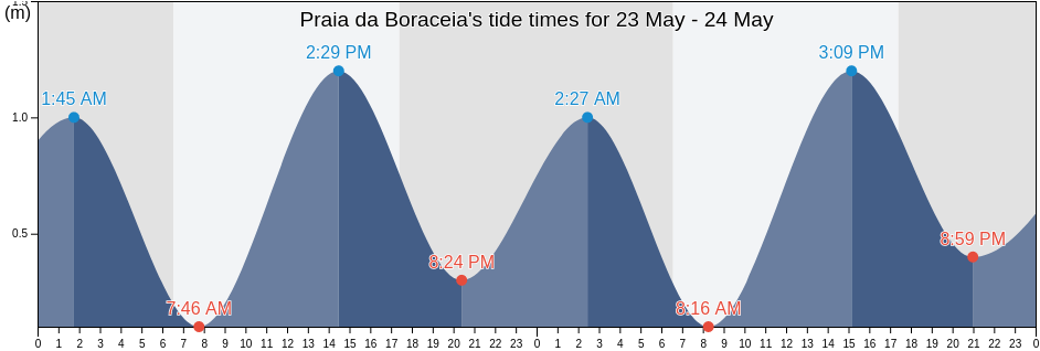Praia da Boraceia, Salesopolis, Sao Paulo, Brazil tide chart