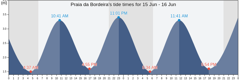 Praia da Bordeira, Aljezur, Faro, Portugal tide chart