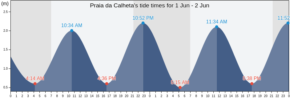 Praia da Calheta, Madeira, Portugal tide chart