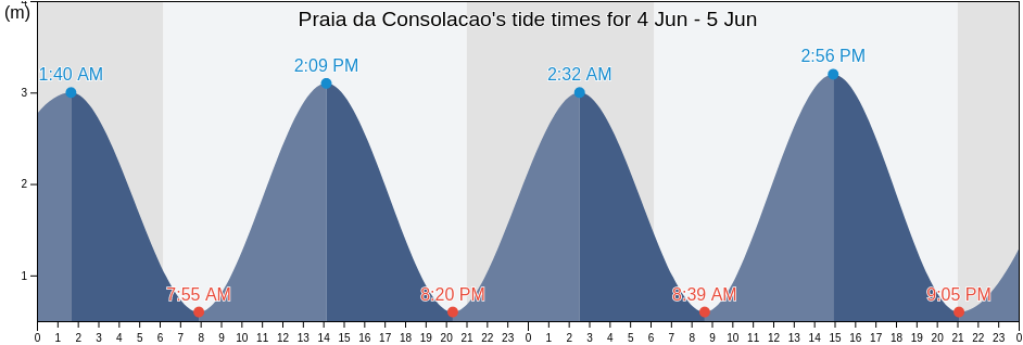Praia da Consolacao, Portugal tide chart