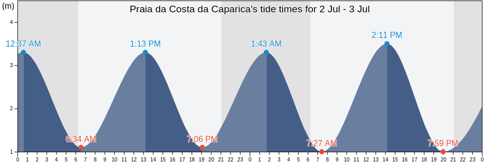 Praia da Costa da Caparica, District of Setubal, Portugal tide chart