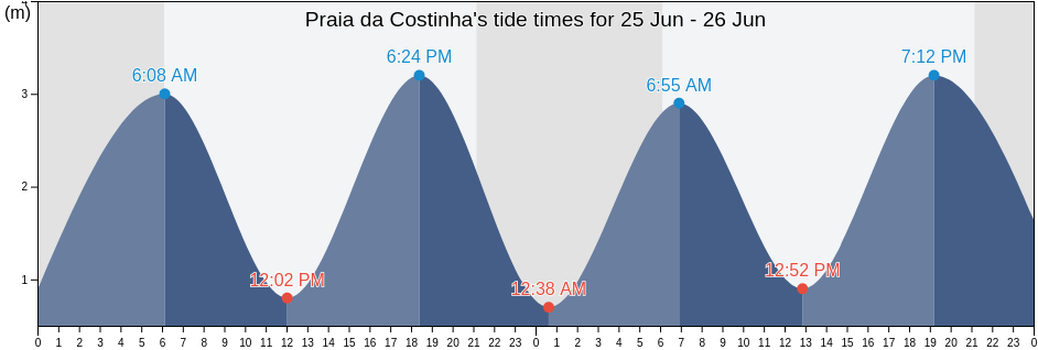 Praia da Costinha, Figueira da Foz, Coimbra, Portugal tide chart