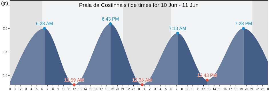 Praia da Costinha, Ilhavo, Aveiro, Portugal tide chart