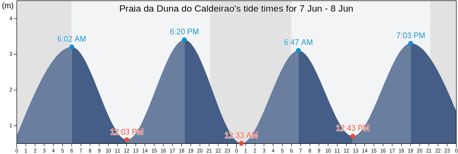 Praia da Duna do Caldeirao, Caminha, Viana do Castelo, Portugal tide chart