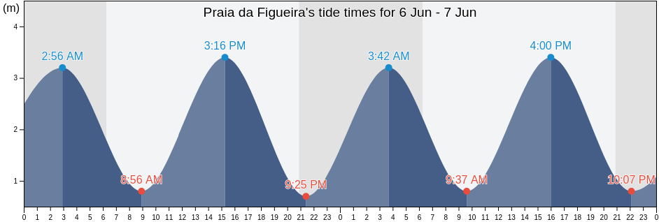 Praia da Figueira, Faro, Portugal tide chart