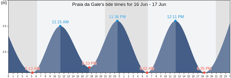 Praia da Gale, Albufeira, Faro, Portugal tide chart
