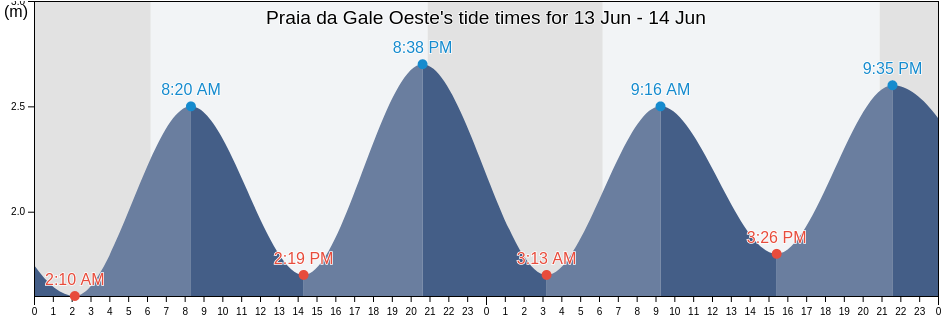 Praia da Gale Oeste, Albufeira, Faro, Portugal tide chart