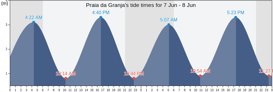 Praia da Granja, Vila Nova de Gaia, Porto, Portugal tide chart