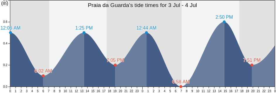 Praia da Guarda, Paulo Lopes, Santa Catarina, Brazil tide chart