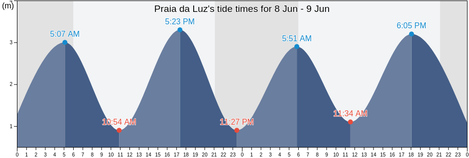 Praia da Luz, Portugal tide chart