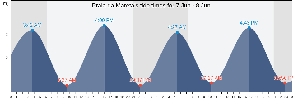 Praia da Mareta, Faro, Portugal tide chart