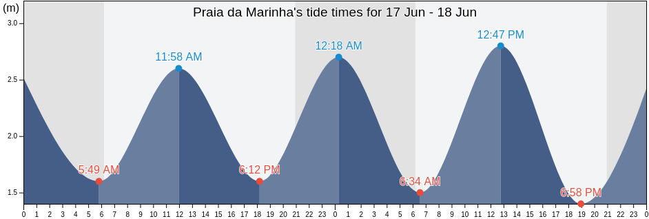 Praia da Marinha, Lagoa, Faro, Portugal tide chart