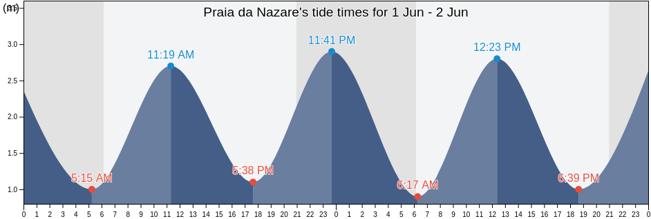 Praia da Nazare, Nazare, Leiria, Portugal tide chart