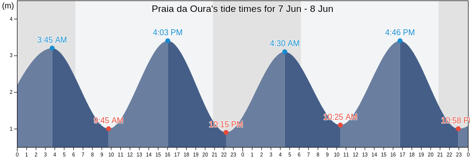 Praia da Oura, Albufeira, Faro, Portugal tide chart