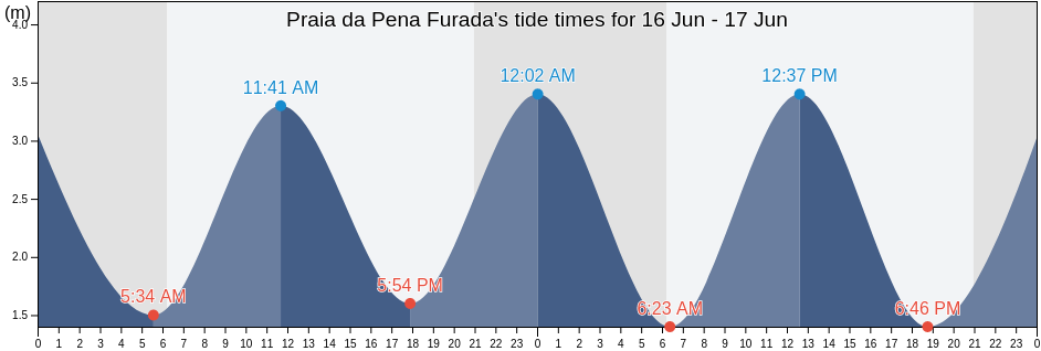 Praia da Pena Furada, Vila do Bispo, Faro, Portugal tide chart