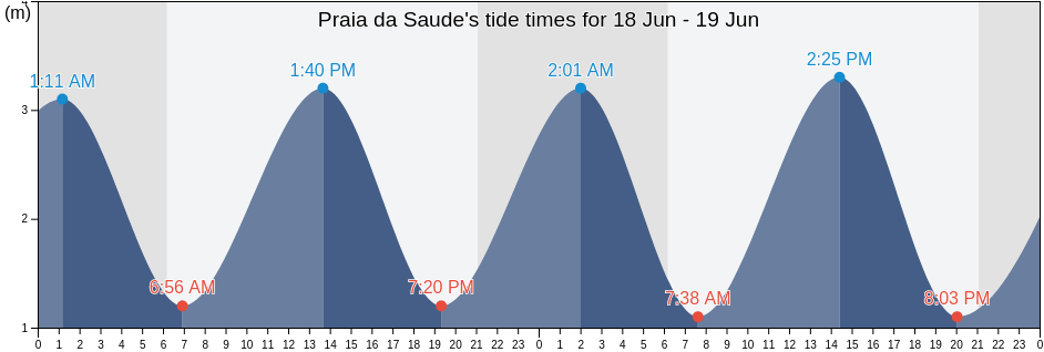 Praia da Saude, Almada, District of Setubal, Portugal tide chart