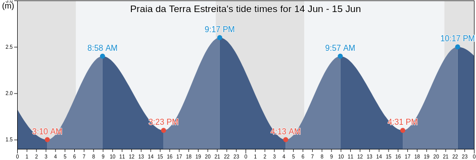 Praia da Terra Estreita, Tavira, Faro, Portugal tide chart