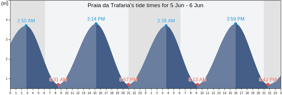 Praia da Trafaria, Almada, District of Setubal, Portugal tide chart